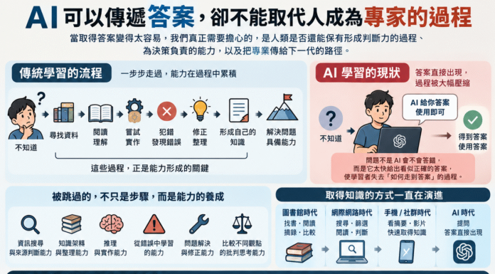 AI真正影響的是我們的判斷力、責任與傳承能力 AI阻斷人類成為專家的過程